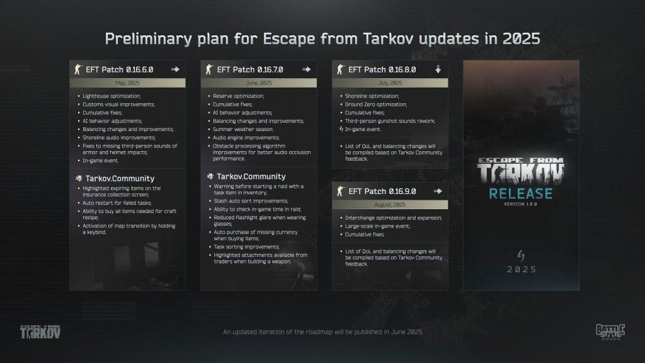 [20/04/2025] Escape from Tarkov Roadmap zu Version 1.0