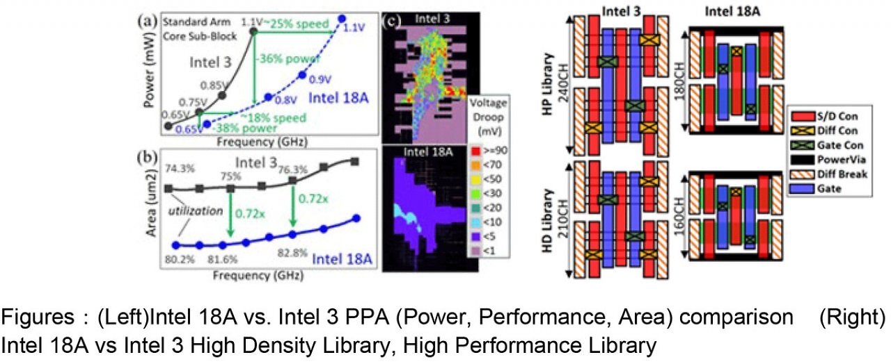 [22/04/2025] 18A-Fertigung: Intel über mehr Performance bei weniger Strom und Fläche