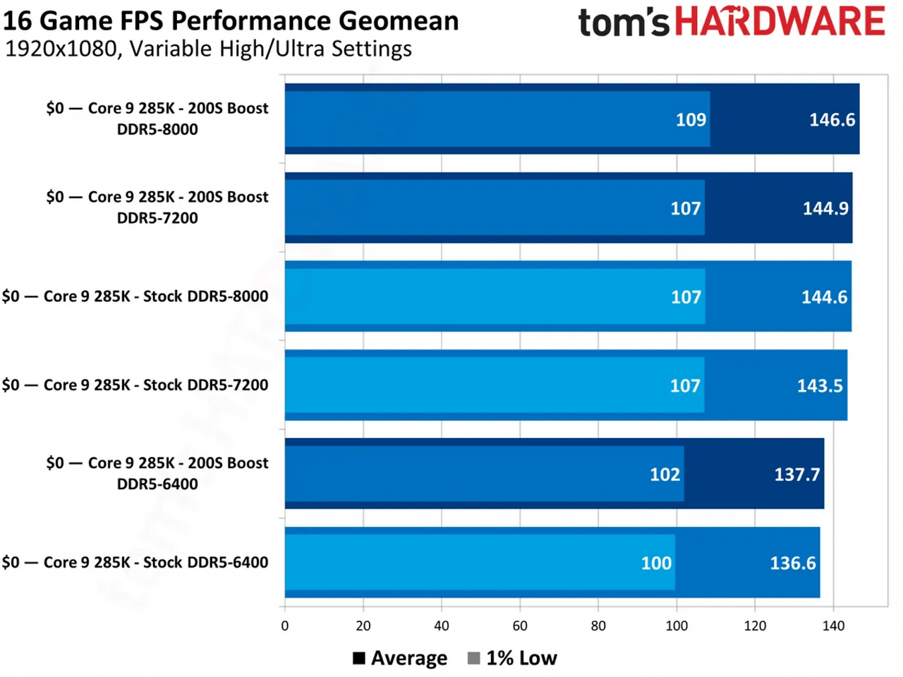 [22/04/2025] Intel S200 Boost Benchmarks