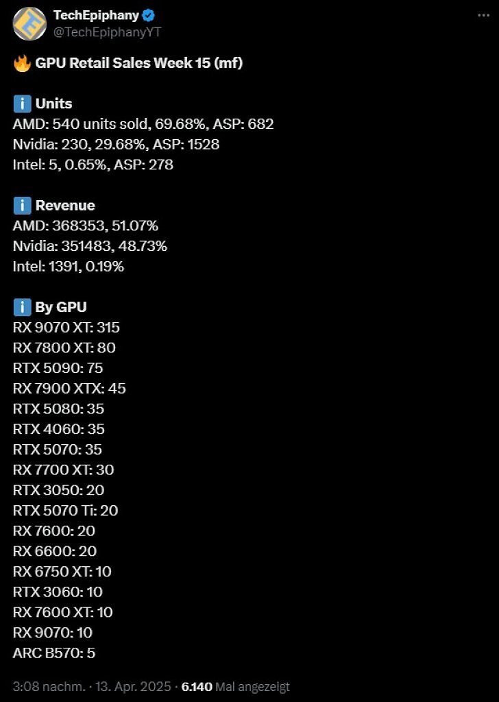 Screenshot eines X-Postings des Nutzers TechEpiphany mit GPU-Verkaufszahlen in KW15.