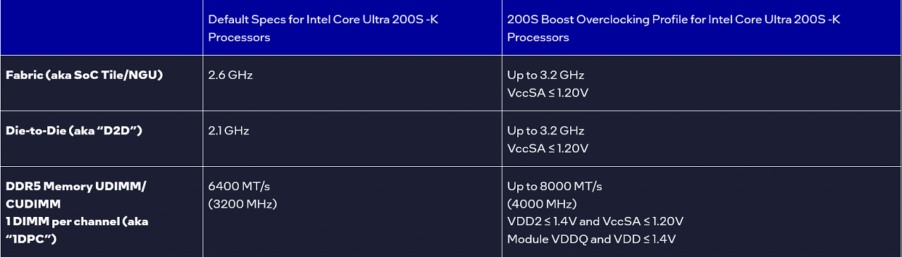 [22/04/2025] Intel 200S Boost