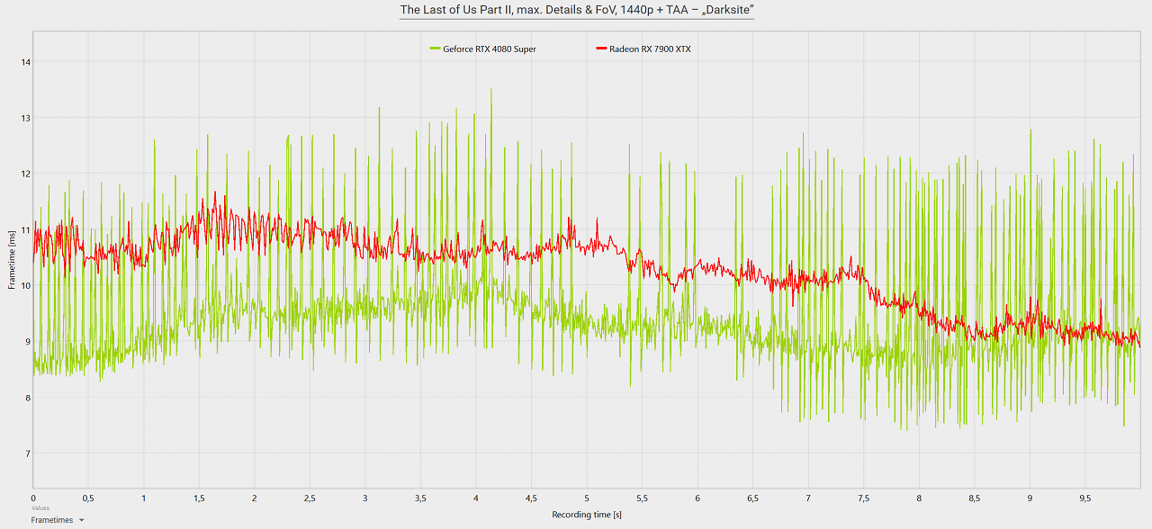 [03/04/2025] The Last of Us Part II Remastered GPU Frametimes RTX 4080S vs 7900 XTX