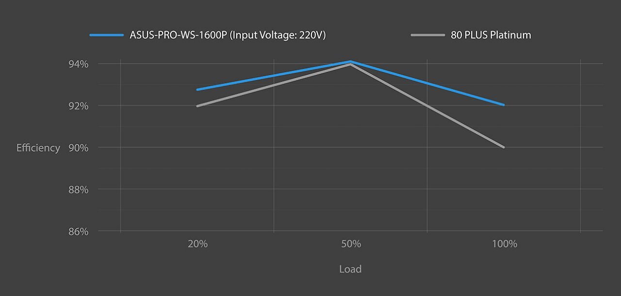 [20/05/2025] Effizienzkurve des Asus Pro WS 1600W.