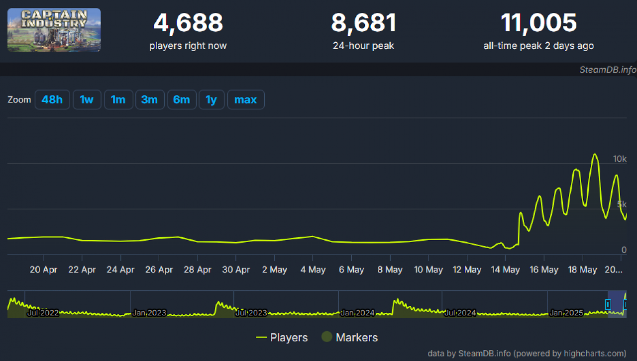 [20/05/2025] Spielerzahlen von Captain of Industry nach Update 3.