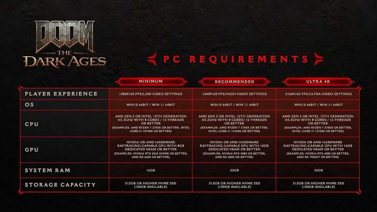 [07/05/2025] Doom The Dark Ages: Offizielle Systemanforderungen