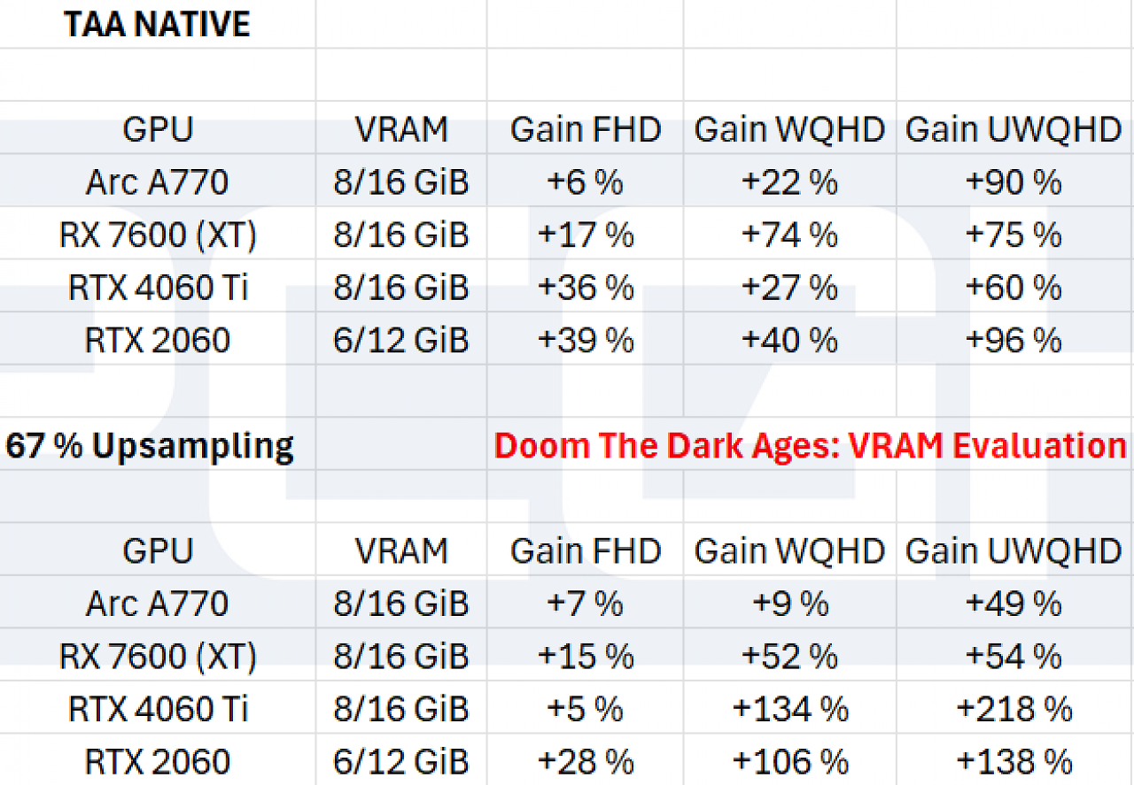 [09/05/2025] Doom Dark Ages - VRAM Evaluation