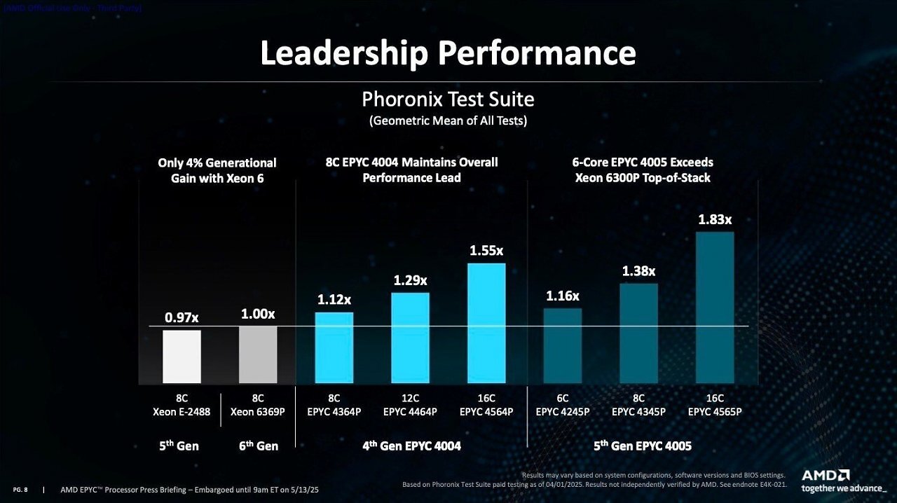 [13/05/2025] Epyc 4005