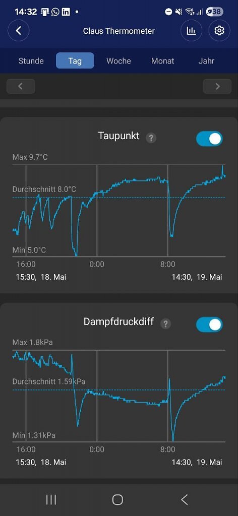 [19/05/2025] Graph zum Taupunkt und zum Dampfdruckdefizit