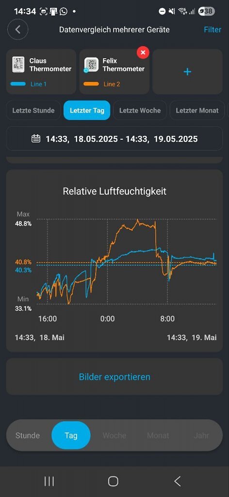 [19/05/2025] Graph zur relativen Luftfeuchtigkeit im Vergleich mit zwei Govee-Hygrometern in verschiedenen Räumen