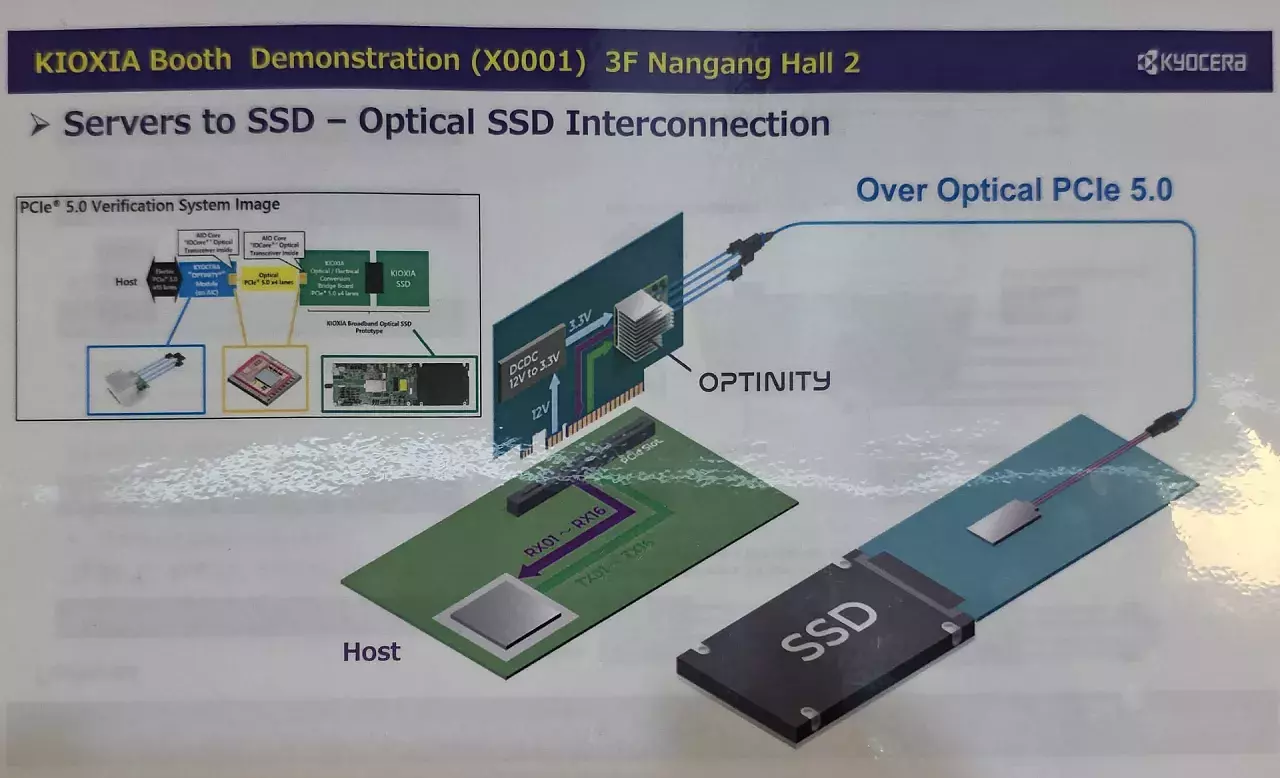 [24/05/2025] Der Datenaustausch mit dem PC erfolgt über eine PCI-E-Erweiterungskarte von Kyocera. Diese liest die Lichtpulse aus und gibt die Daten an die CPU weiter.
