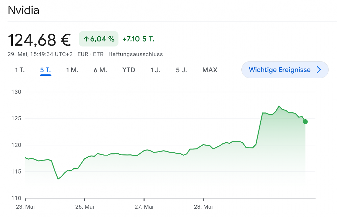 [29/05/2025] Nvidia Aktie