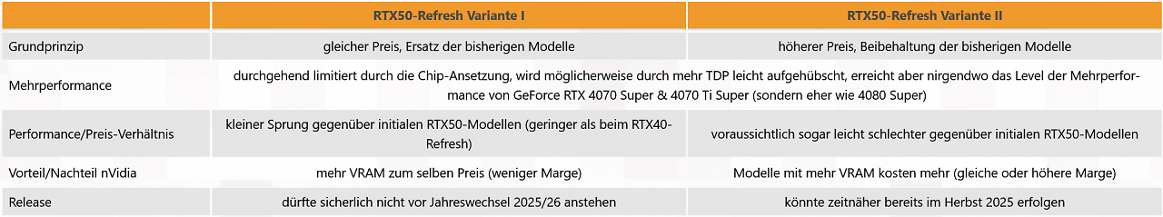 [25/05/2025] RTX 50 Super