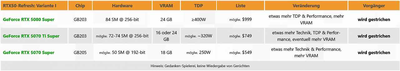 [25/05/2025] RTX 50 Super