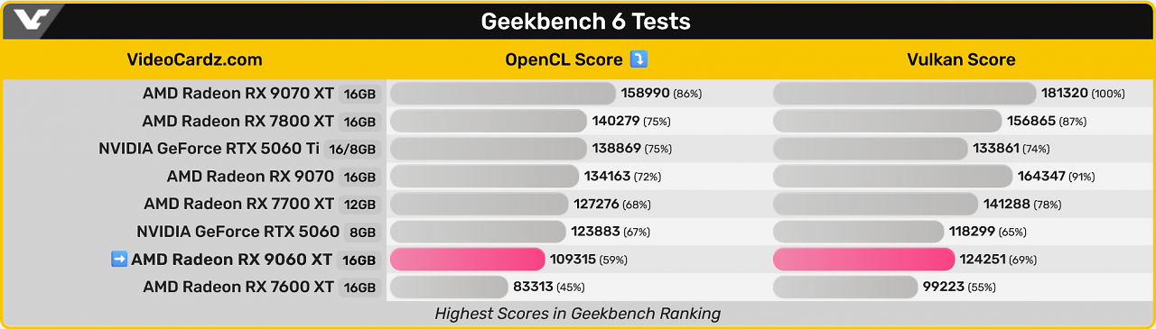 [29/05/2025] Radeon RX 9060 XT im Geekbench 6