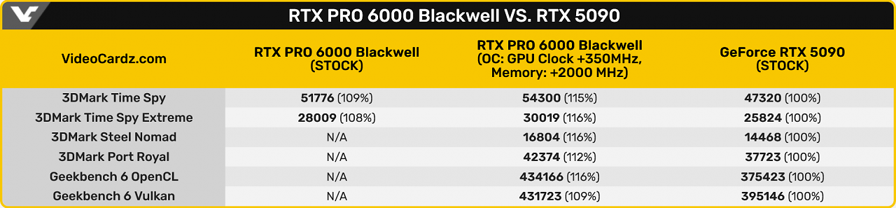 [16/05/2025] RTX Pro 6000 vs. RTX 5090