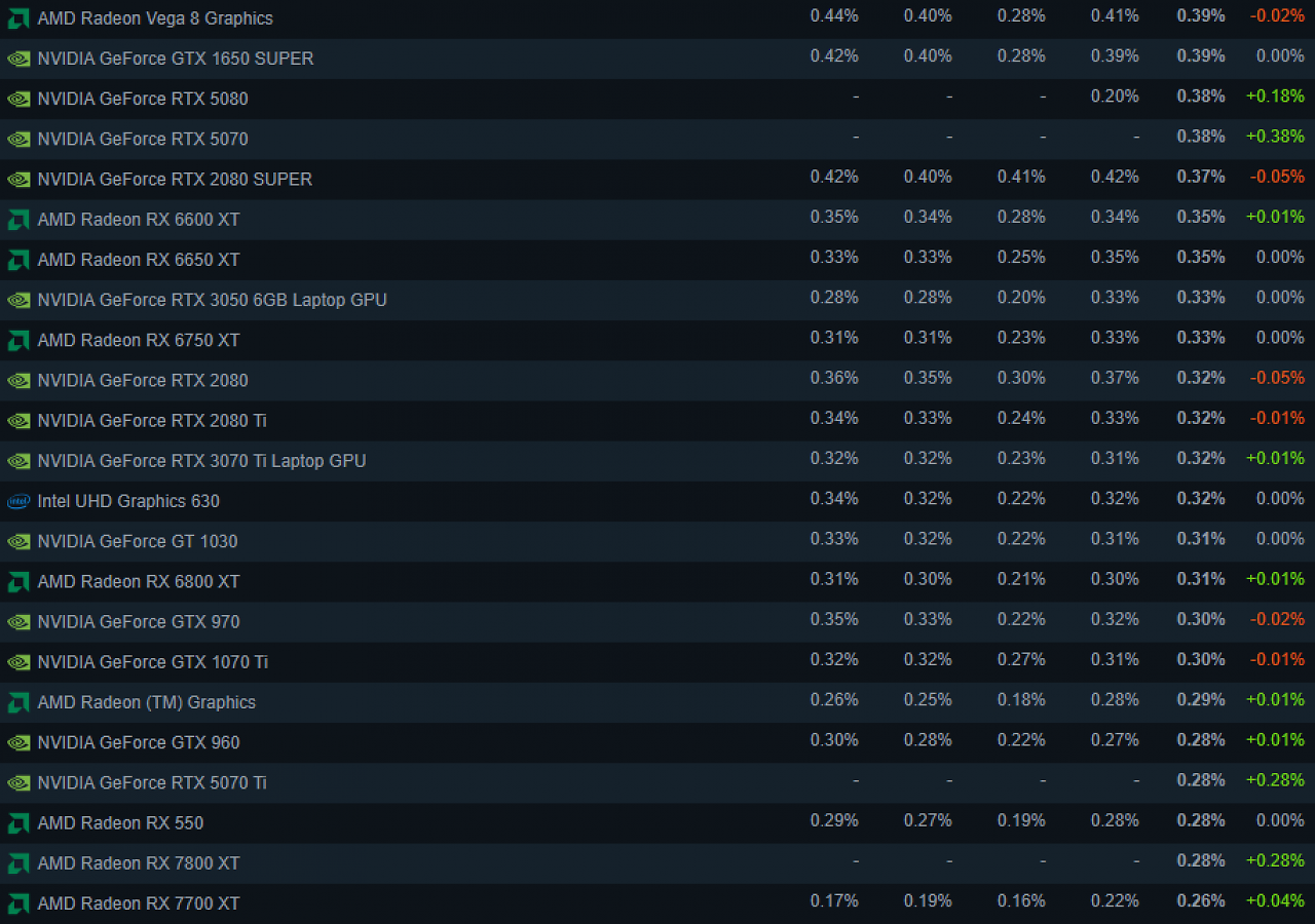 Ausschnitt der Steam-Hardwareumfrage für April im Bereich Grafikkarten.