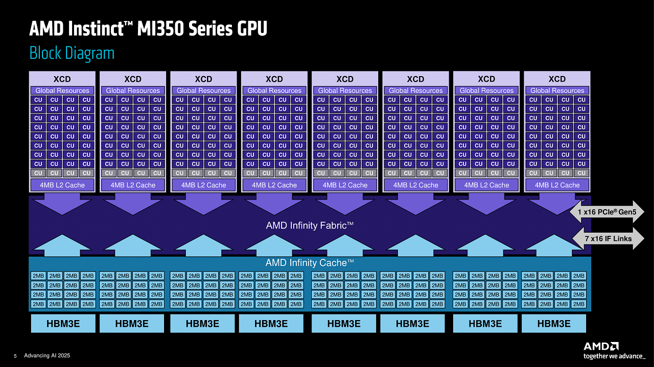[12/06/2025] AMD Advancing AI (5)