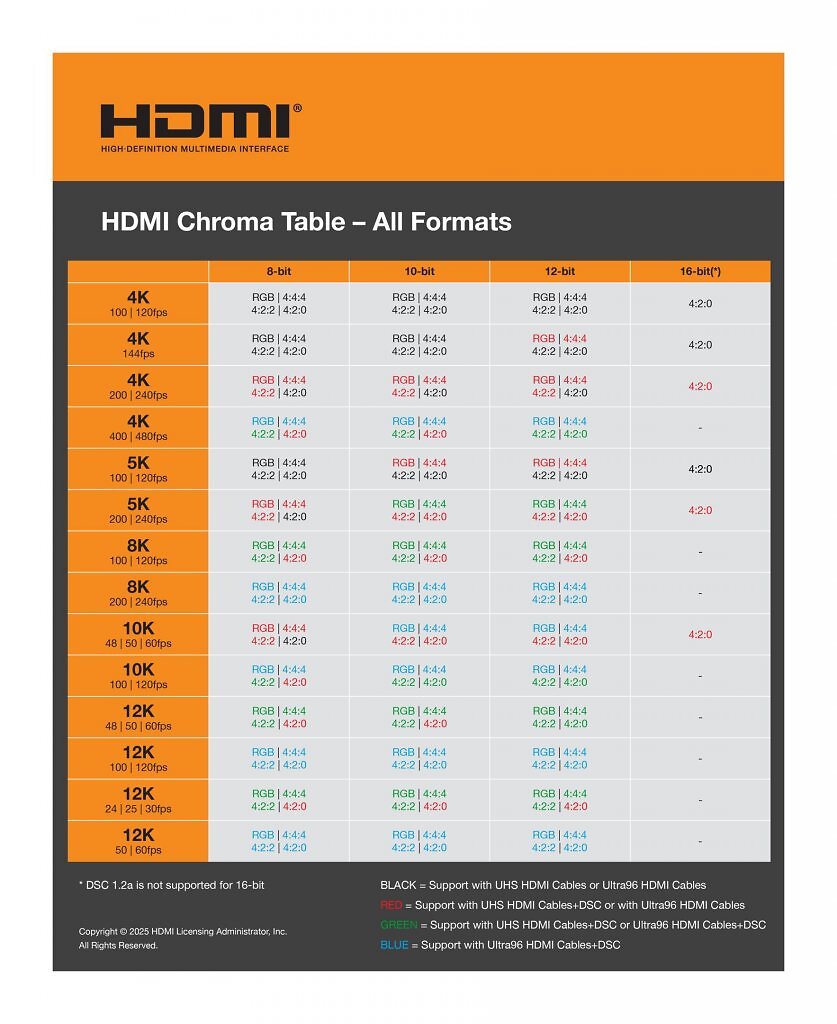 [25/06/2025] HDMI 2.2