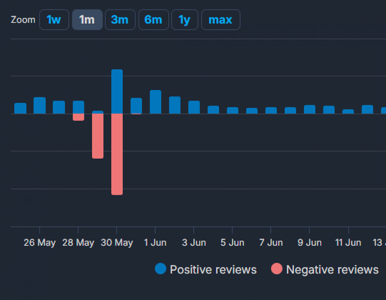 Review-Statistik