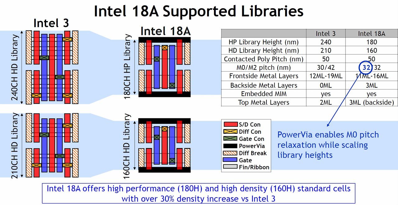 [19/06/2025] 18A gibt es erneut mit auf Leistung und auf Performance optimierten Zellen. Diese sollen im Vergleich zu Intel 3 über 30 Prozent kleiner ausfallen.