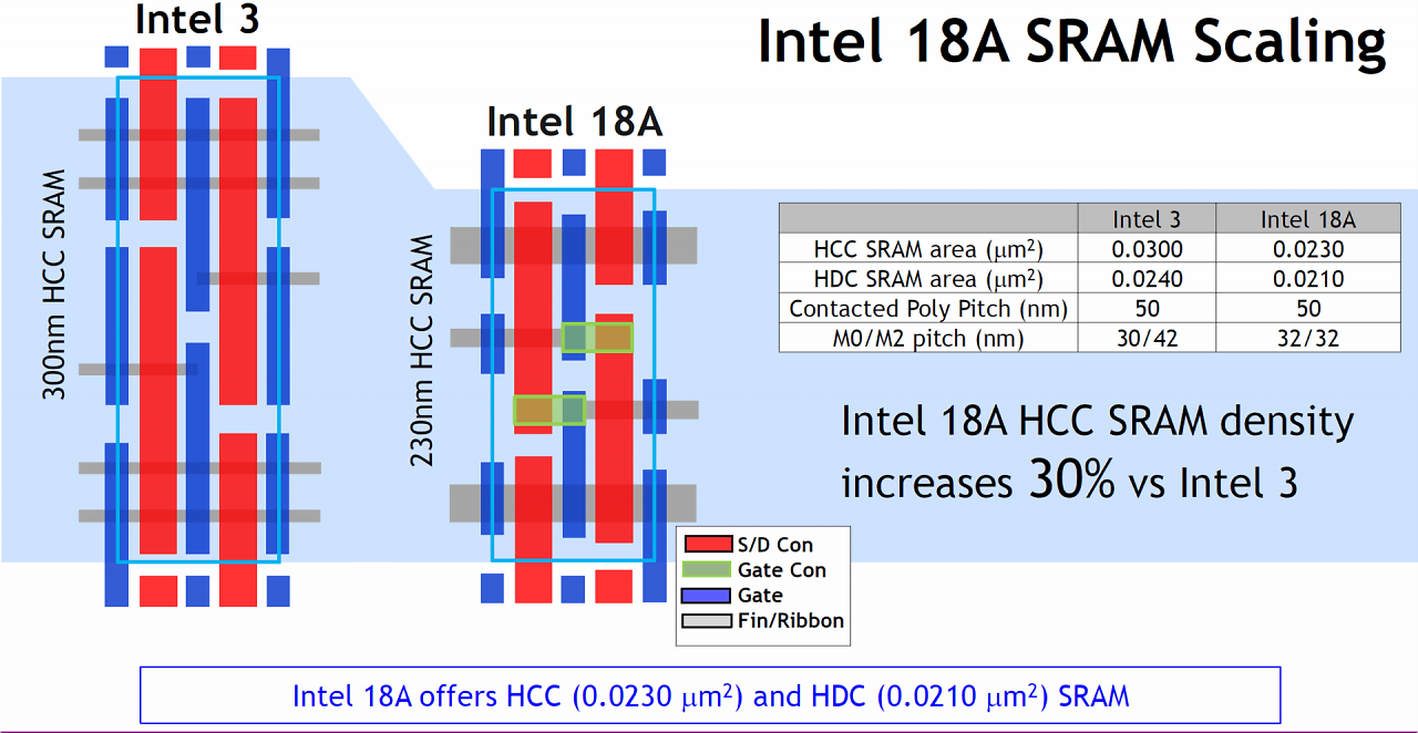 [19/06/2025] Auch bei der SRAM-Größe legt 18A gegenüber Intel 3 zu. Vor allem der auf Geschwindigkeit optimierte SRAM (HCC) wird deutlich kompakter - um knapp 33 Prozent.