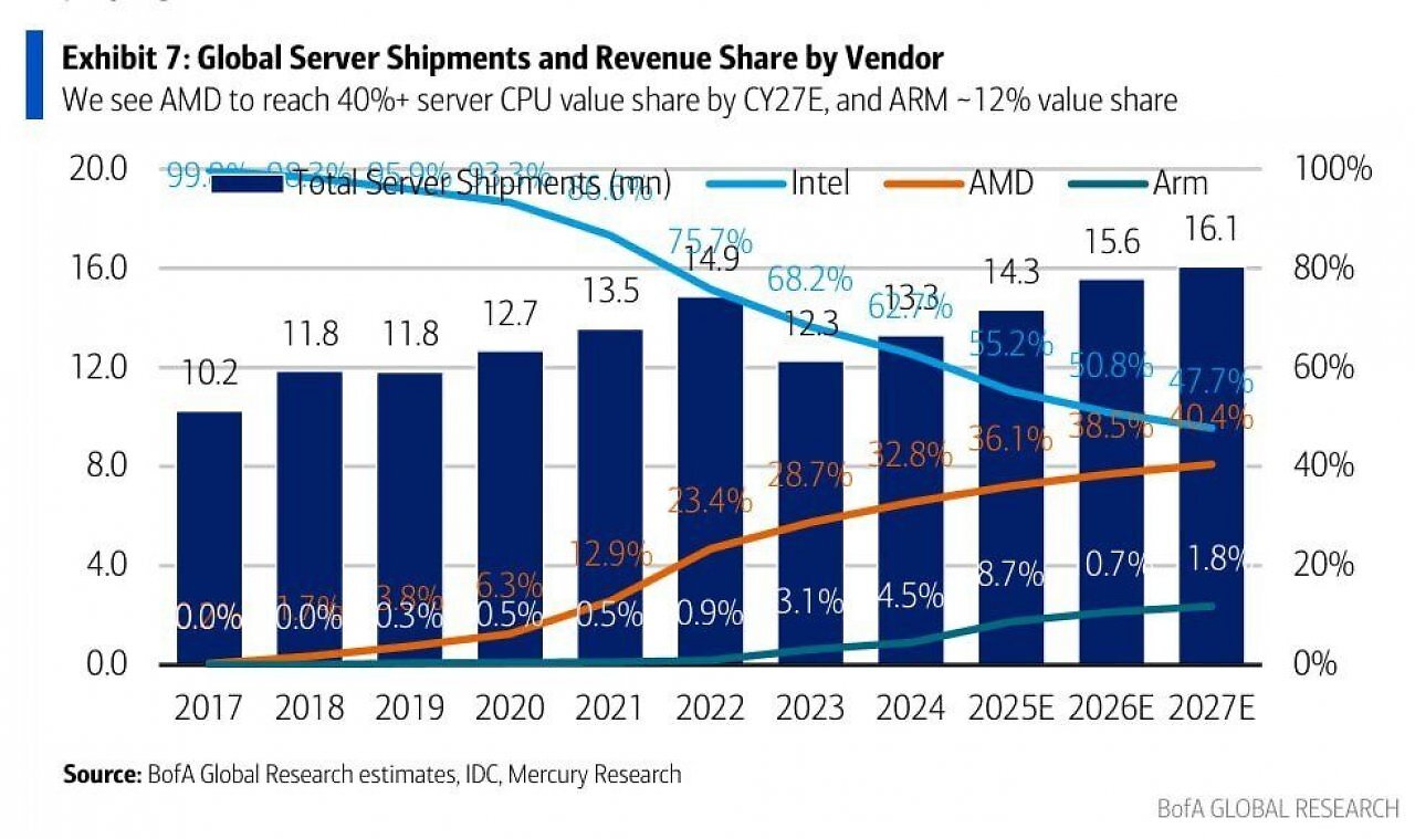 [29/06/2025] Server-CPUs Marketshare