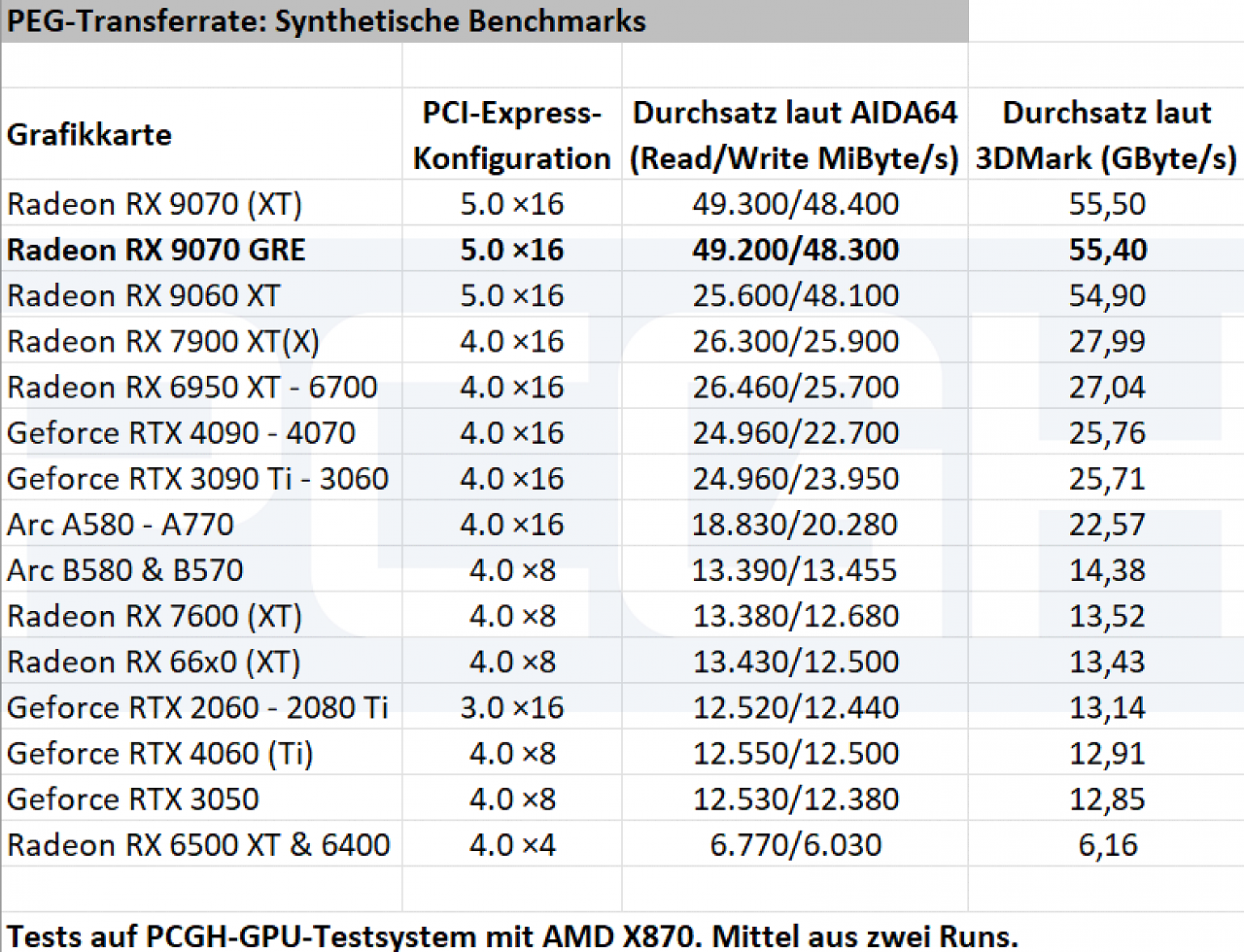 [15/06/2025] PCI-Express Transfer Rate/Throughput: Radeon RX 9070 GRE