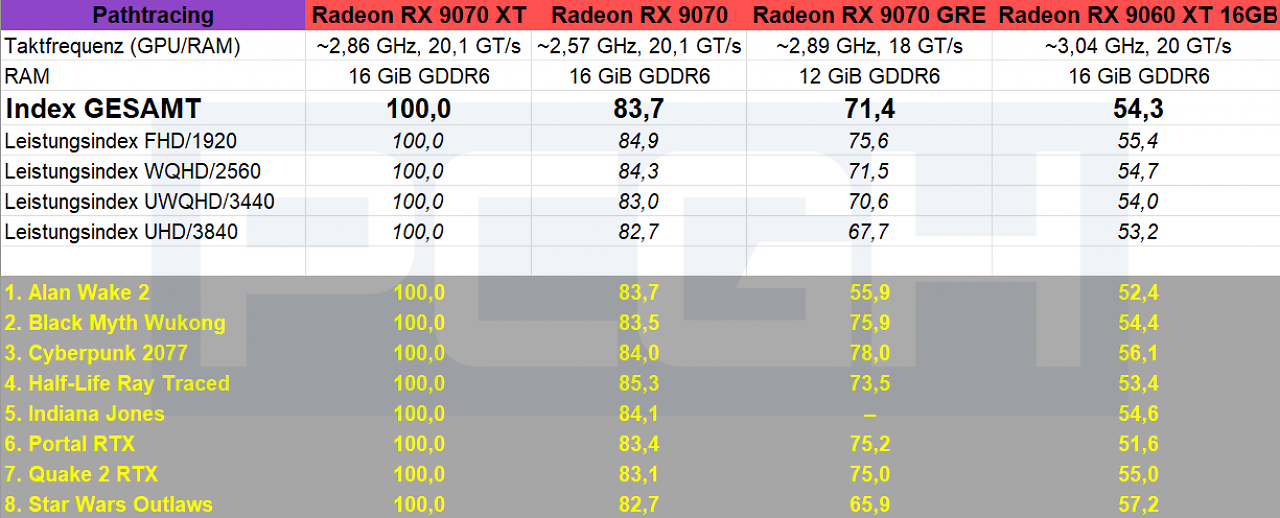 [15/06/2025] Pathtracing-Auswertung inkl. Radeon RX 9070 GRE
