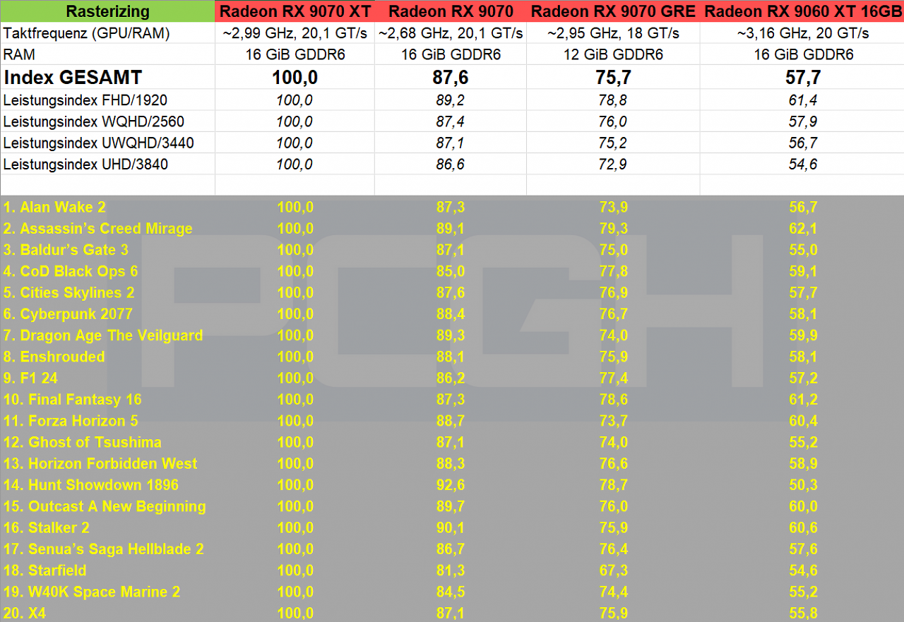 [15/06/2025] Rasterizing-Auswertung inkl. Radeon RX 9070 GRE