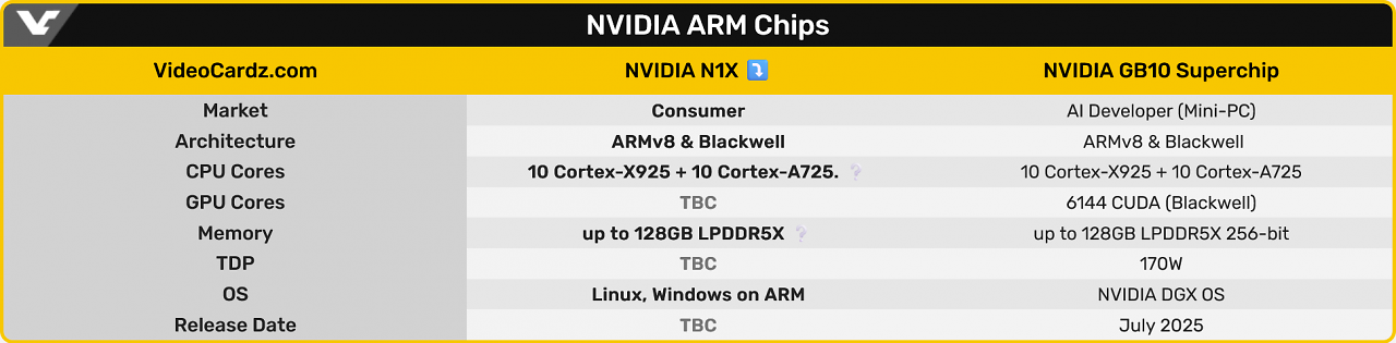 [10/06/2025] Nvidia N1X