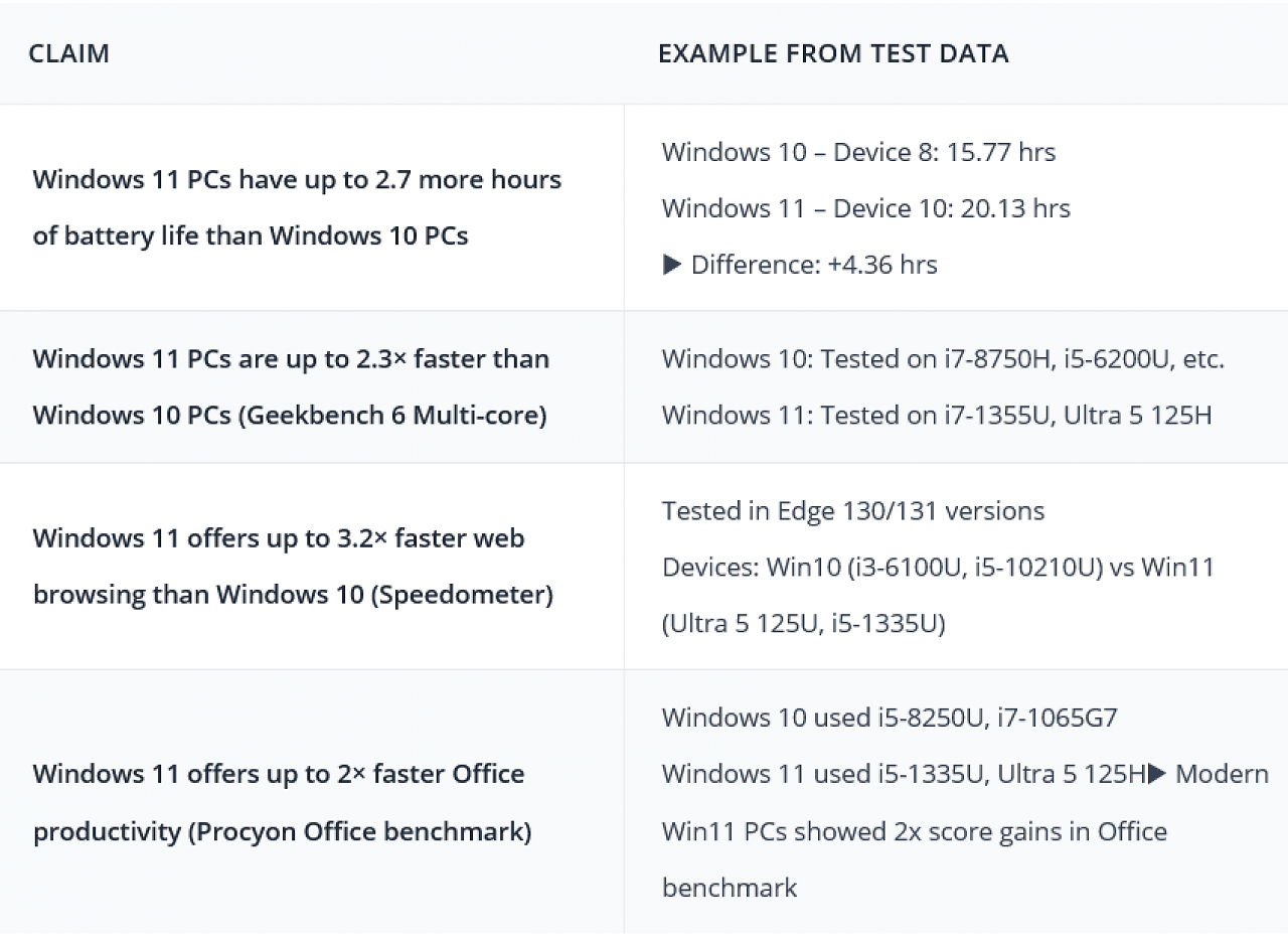 [26/06/2025] Microsoft: Windows 11 besser und 2,3-mal schneller als Windows 10