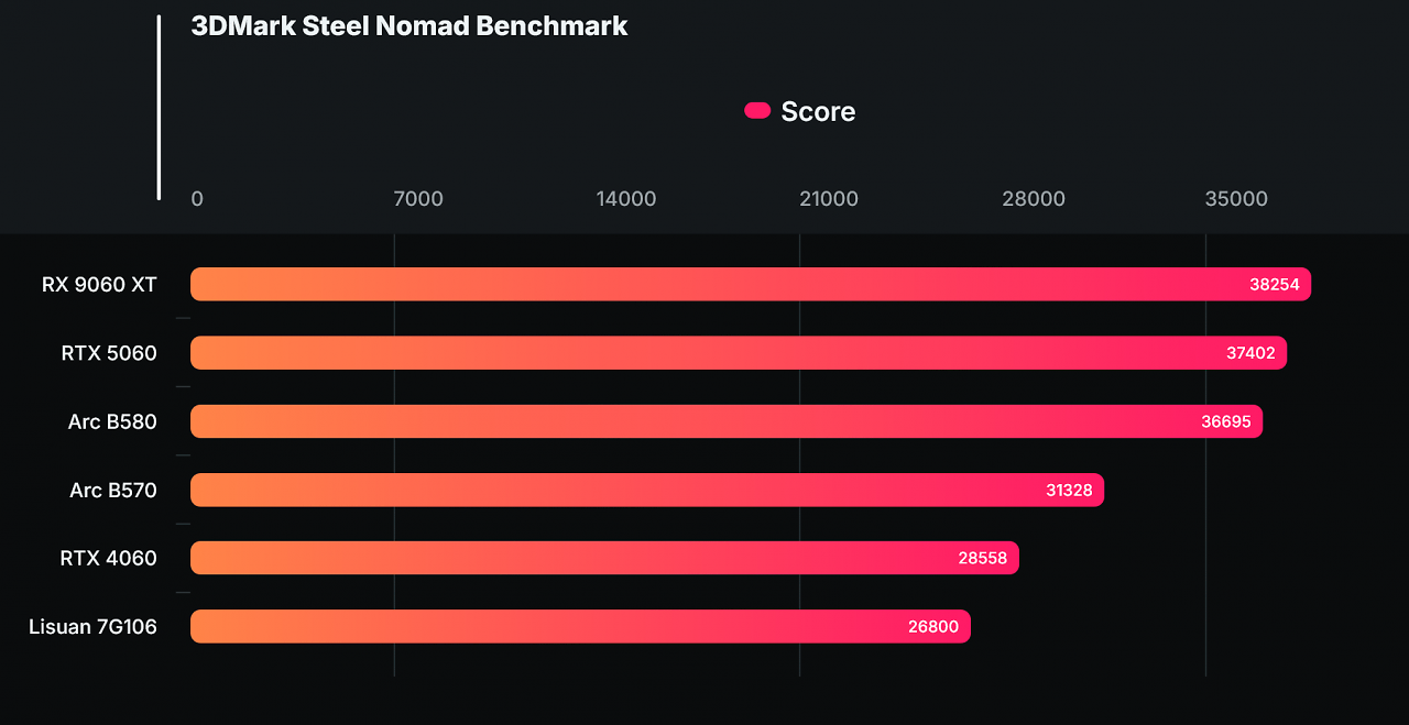3DMark Steel Nomad