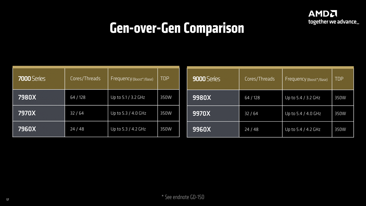 [30/07/2025] AMD Ryzen Threadripper 9980X & 9970X im Test: Eine Urgewalt der Kerne (19)
