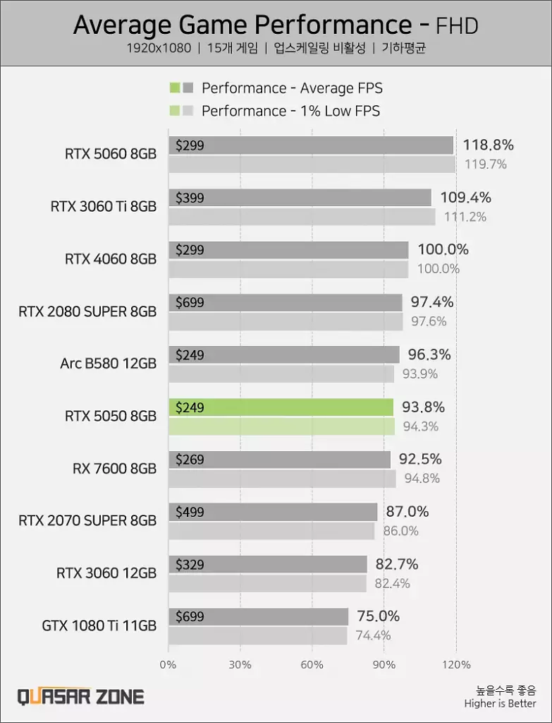 [03/07/2025] Geforce RTX 5050 Test zeigt sie hinter Arc B580 und RTX 4060 (2)