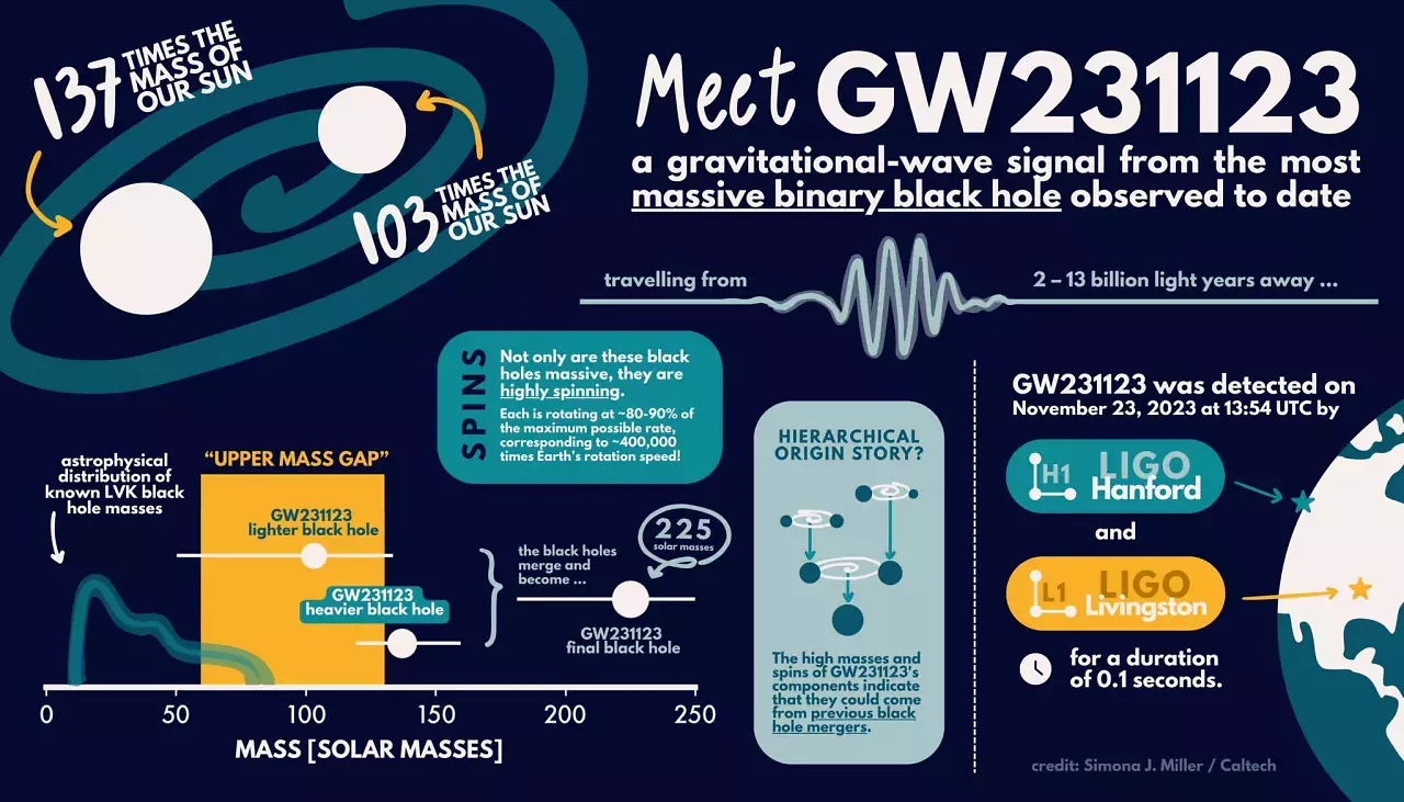 [15/07/2025] 225 Sonnenmassen schwer: GW231123 verblüfft die Forschung nach Schwarzen Löchern (1)