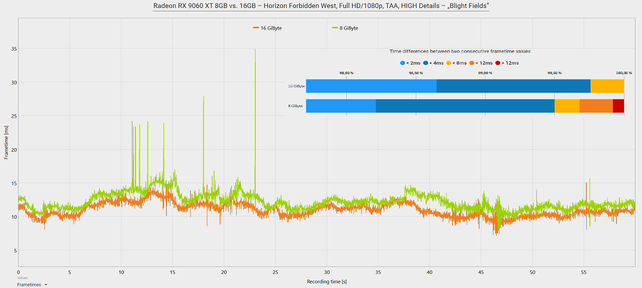Radeon RX 9060 XT 8GB vs. 16GB Frametimes: Horizon Forbidden West FHD HIGH