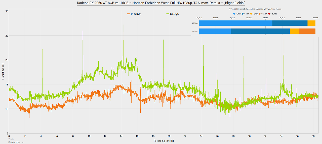 Radeon RX 9060 XT 8GB vs. 16GB Frametimes: Horizon Forbidden West FHD