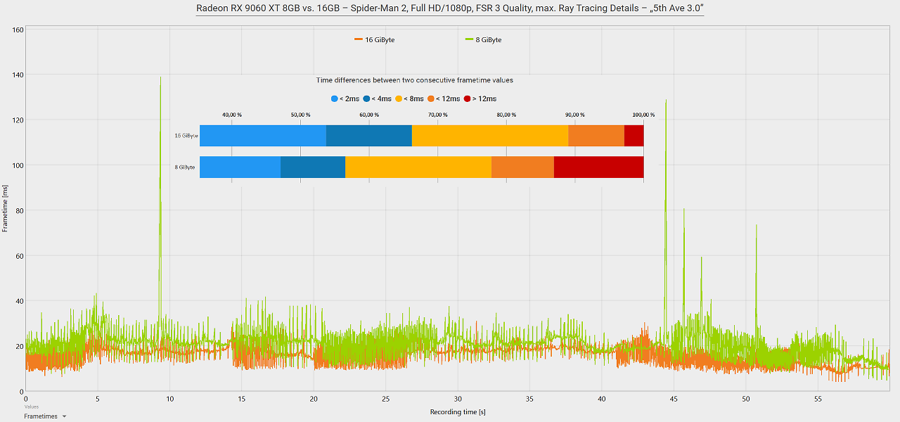 Radeon RX 9060 XT 8GB vs. 16GB Frametimes: Spider Man 2 FHD