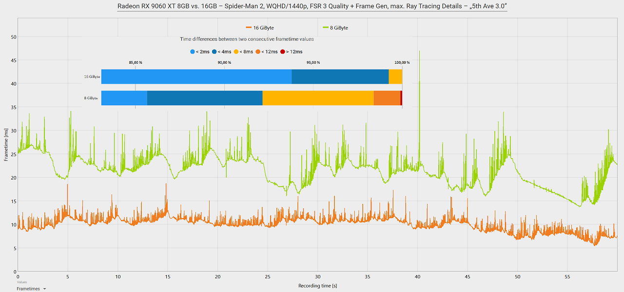 Radeon RX 9060 XT 8GB vs. 16GB Frametimes: Spider Man 2 WQHD + FG