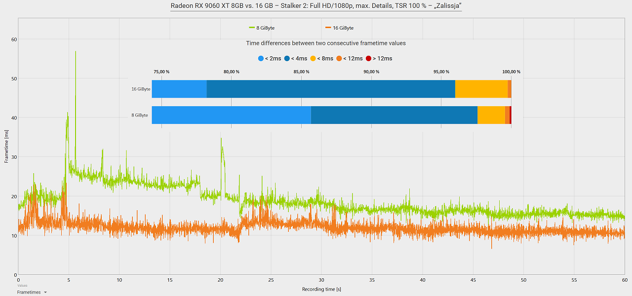 Radeon RX 9060 XT 8GB vs. 16GB Frametimes: Stalker 2 FHD HIGH