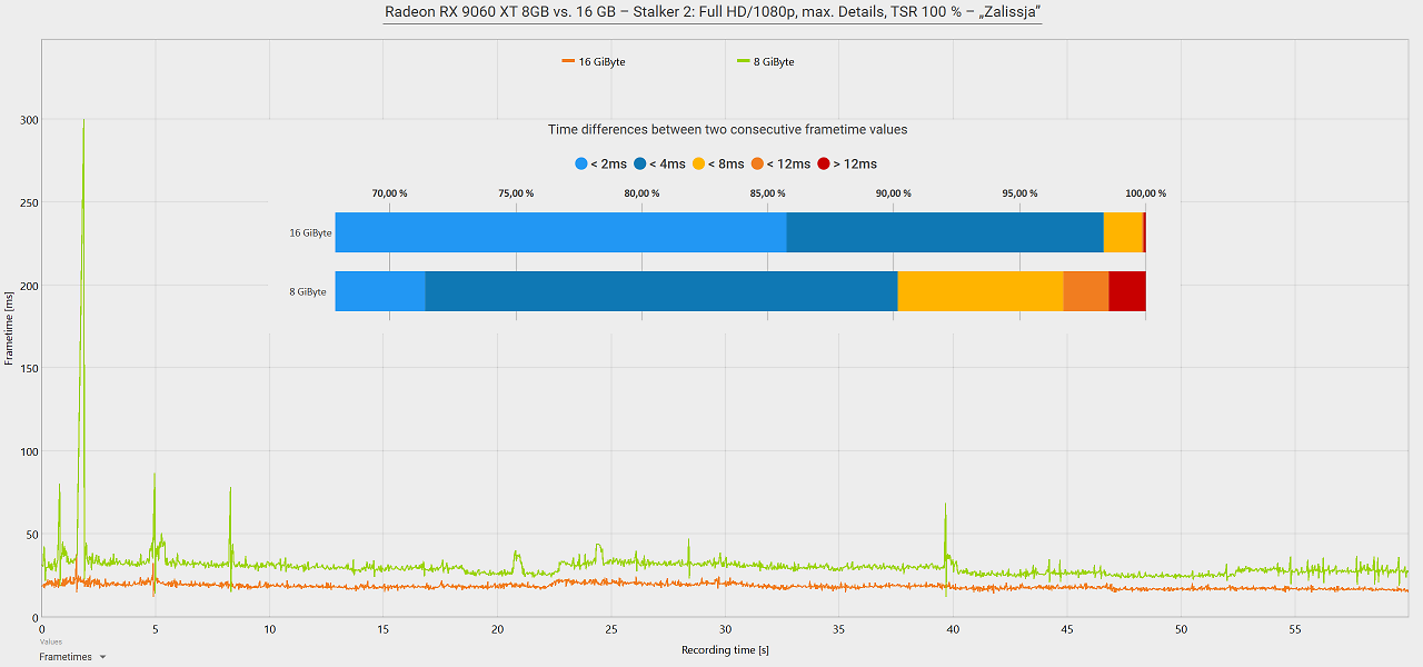 Radeon RX 9060 XT 8GB vs. 16GB Frametimes: Stalker 2 FHD