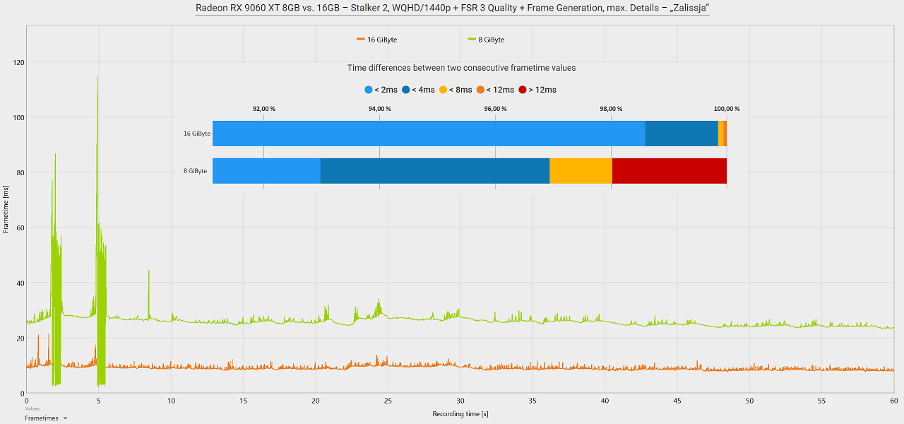 Radeon RX 9060 XT 8GB vs. 16GB Frametimes: Stalker 2 WQHD + FG