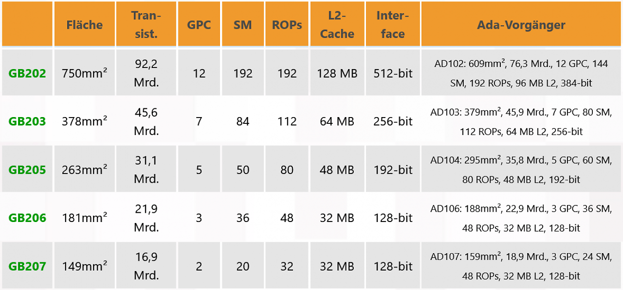 [09/07/2025] Fehlende Specs der Geforce RTX 5050: Spezialisten packen die Lupe aus