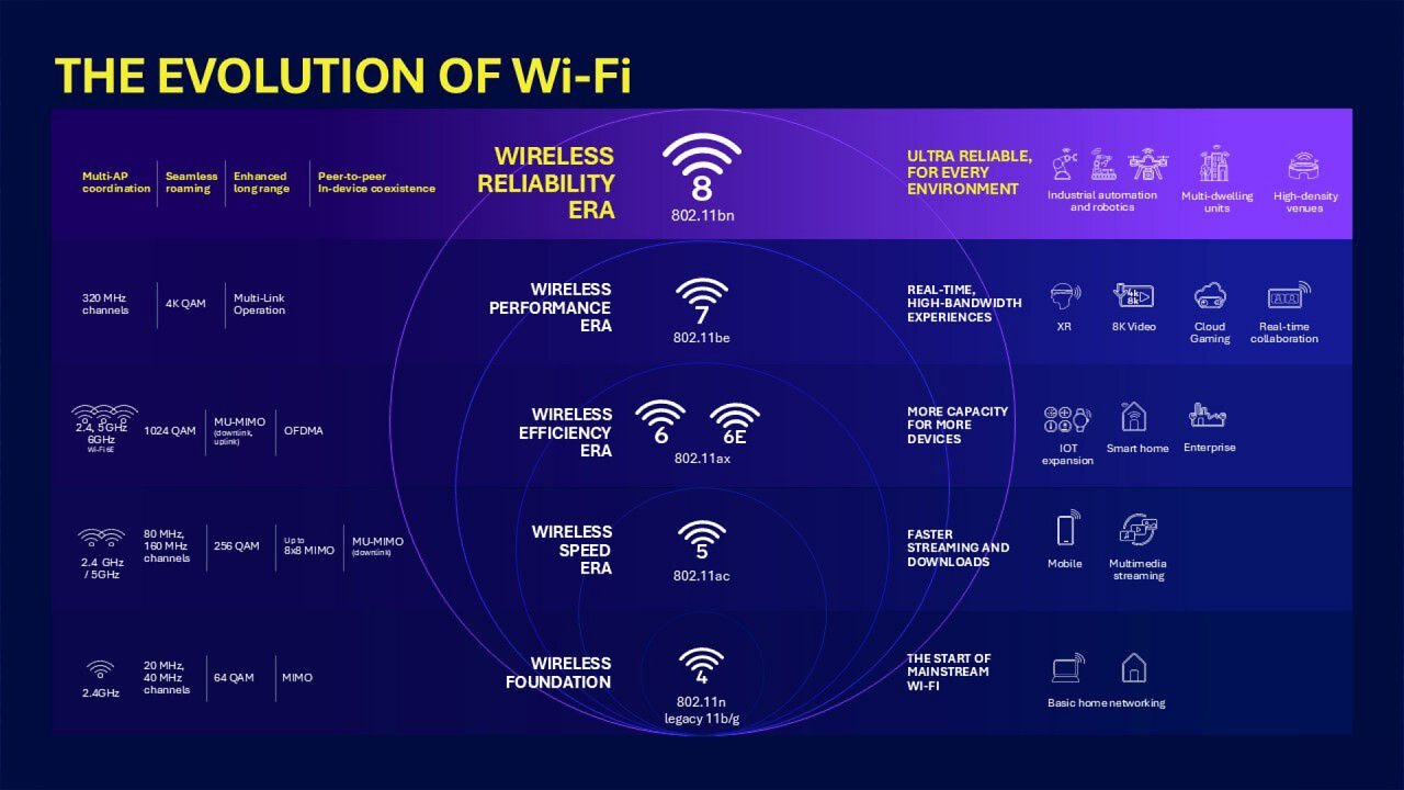 [24/07/2025] Wi-Fi 8: Nächster Standard setzt sich 