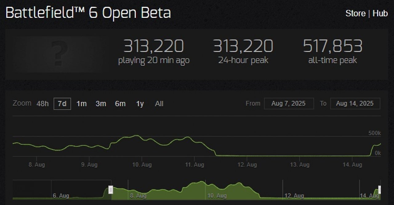 [15/08/2025] Erste Spielerzahlen der zweiten Open Beta von Battlefield 6 auf Steam.