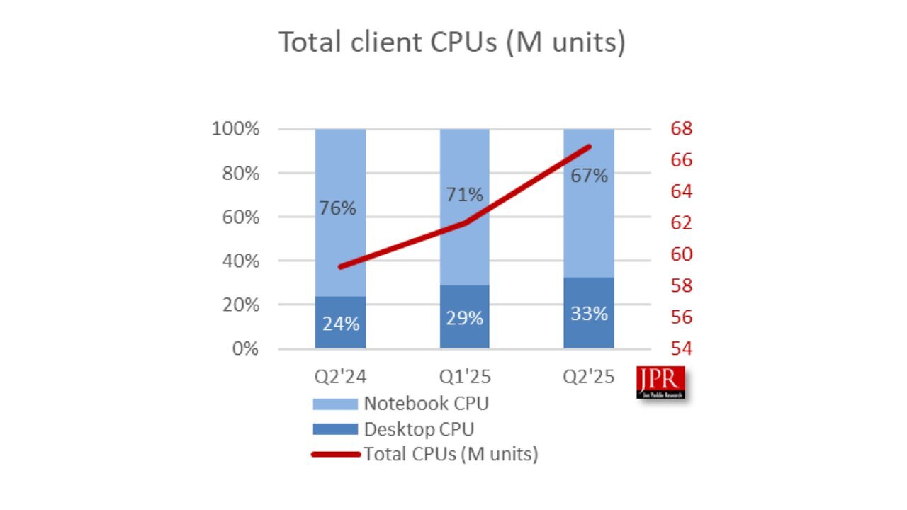 [15/08/2025] CPU-Markt: Lieferungen steigen im zweiten Quartal an - wohl auch wegen drohender Tarife (1)