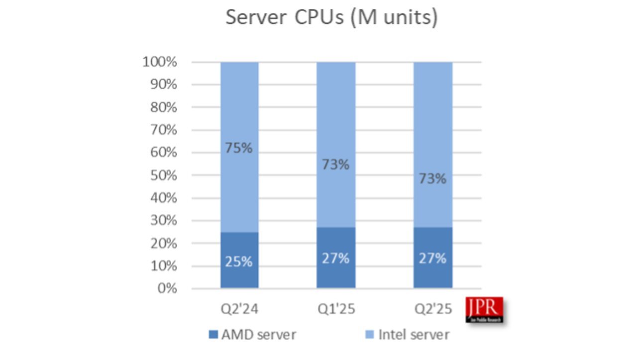 [15/08/2025] CPU-Markt: Lieferungen steigen im zweiten Quartal an - wohl auch wegen drohender Tarife (2)