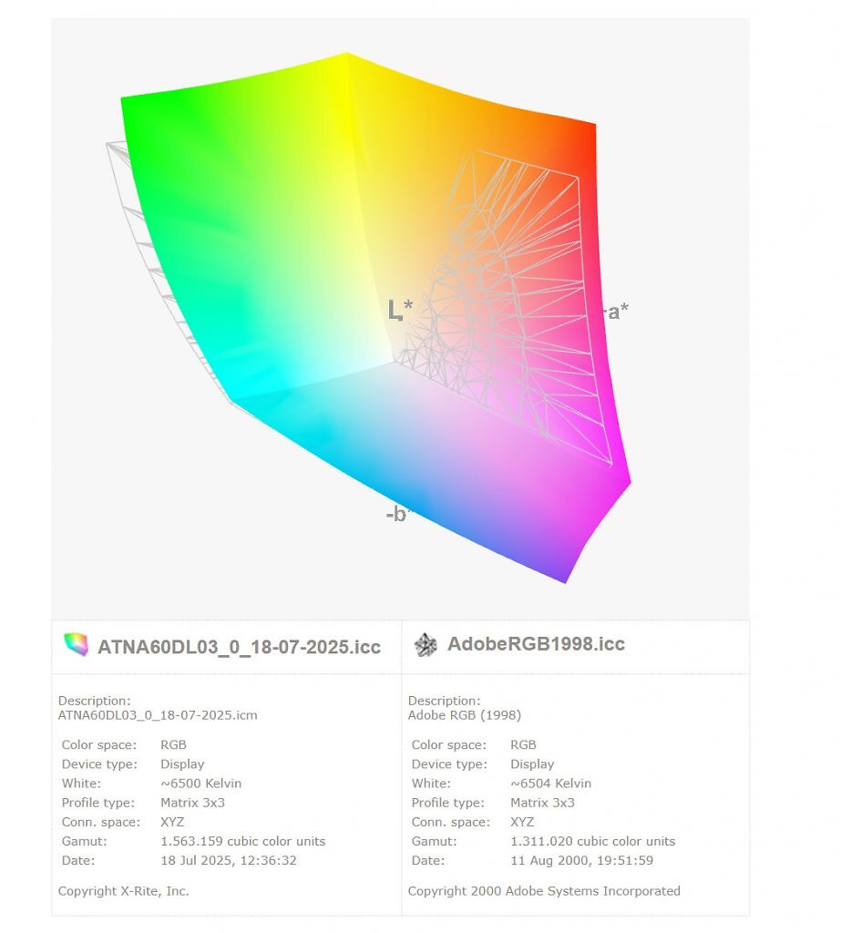 So sieht der Adobe-RGB-Farbraum für das Acer Predator Helios Neo 16S AI aus.