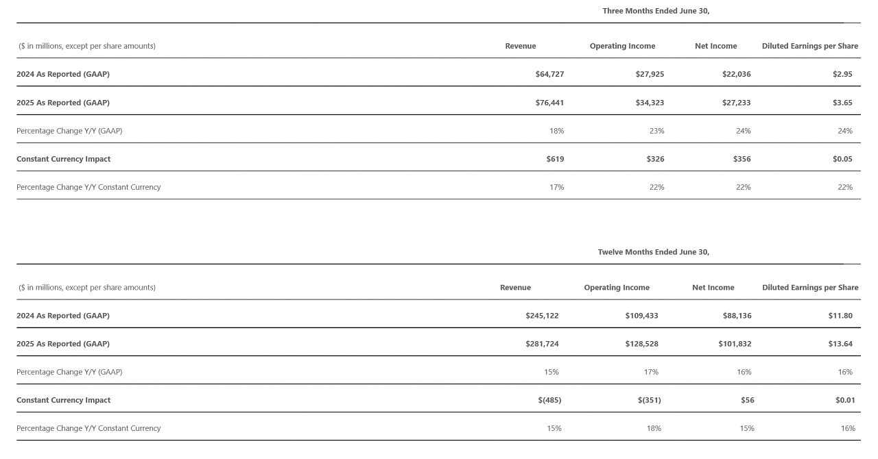 [01/08/2025] Microsoft Quartalsergebnisse