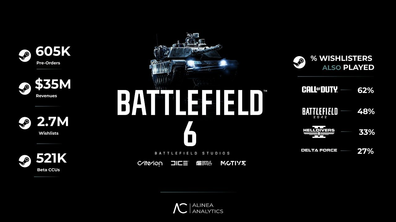 [27/08/2025] Über 60 Prozent der Spielenden mit Battlefield 6 auf der Steam-Wunschliste haben einen Call-of-Duty-Titel gespielt - einschließlich des Free-2-Play-Ablegers CoD: Warzone.
